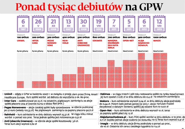 Ponad tysiąc debiutów na GPW