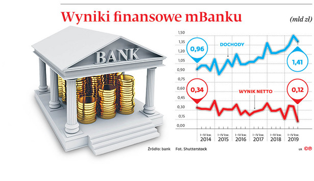 Przejęcie mBanku to dla nabywcy duży awans na polskim rynku