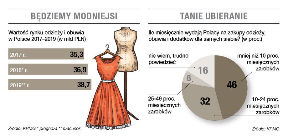  Raport „Rynek mody w Polsce” 