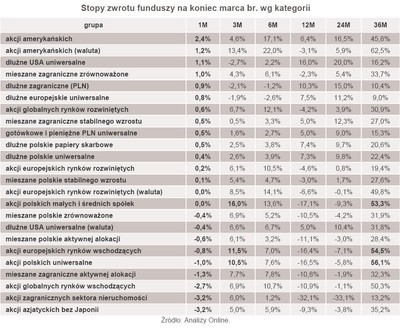 Fundusze inwestycyjne: ponad 50-proc. zyski w trzy lata
