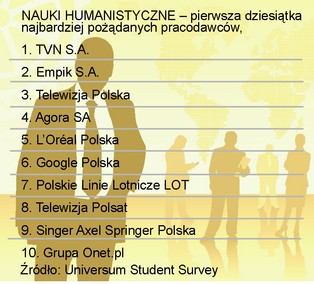 Zobacz ranking najbardziej pożądanych pracodawców w Polsce