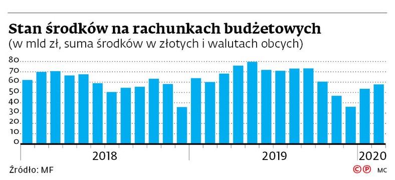 Stan środków na rachunkach budżetowych