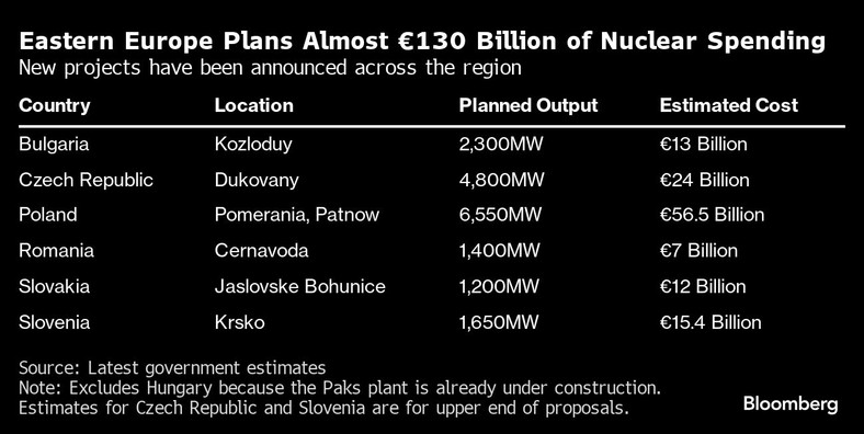 Europa Wschodnia planuje prawie 130 miliardów euro wydatków na energię jądrową. W całym regionie ogłoszono nowe projekty