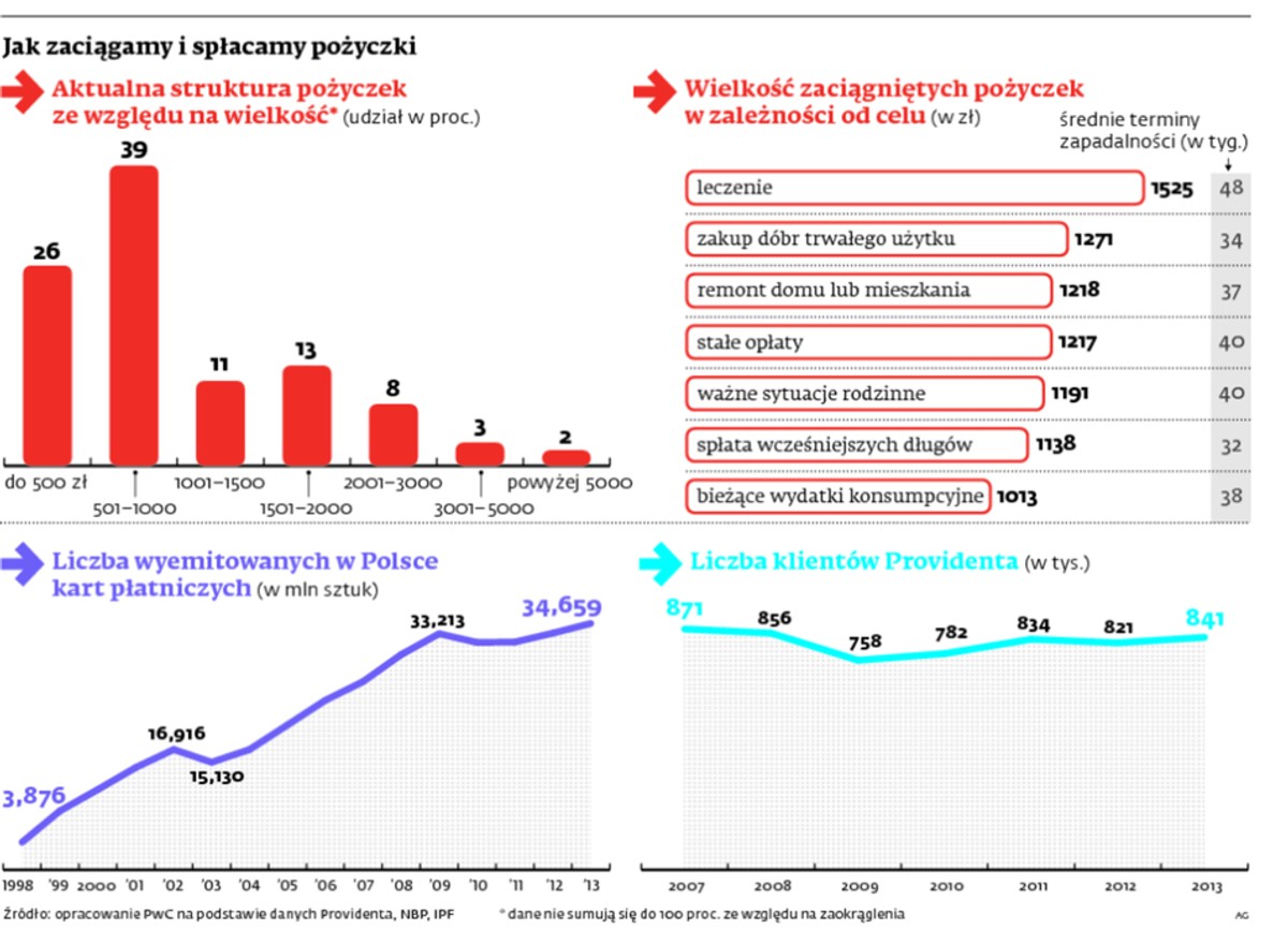 Jak zaciągamy i spłacamy pożyczki