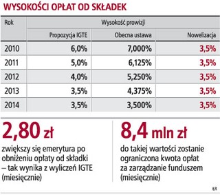 Nie ma zgody na obniżenie opłaty od składki