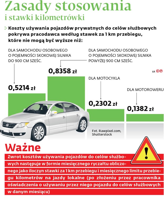 Zasady stosowania i stawki kilometrówki