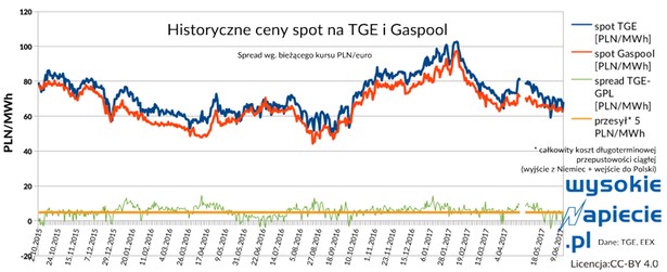 Historyczne ceny spot (graf. Wysokie Napięcie)