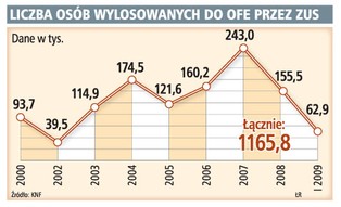 160 tys. osób nie wybrało funduszu emerytalnego