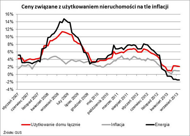 Ceny związane z użytkowaniem nieruchomości na tle inflacji