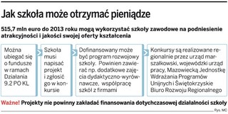 Szkoły zawodowe nie korzystają ze środków UE