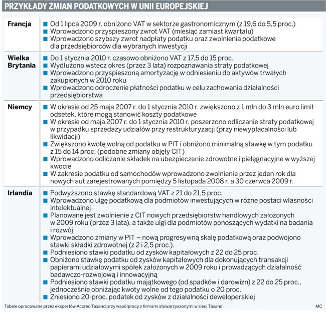 Przykłady zmian podatkowych w Unii Europejskiej