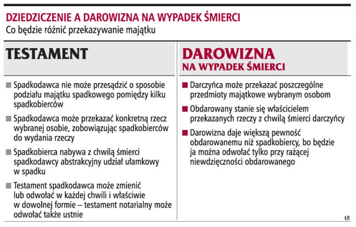 Dziedziczenie a darowizna na wypadek śmierci