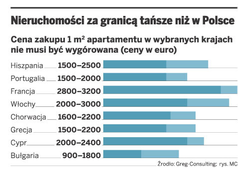Nieruchomości za granicą tańsze niż w Polsce