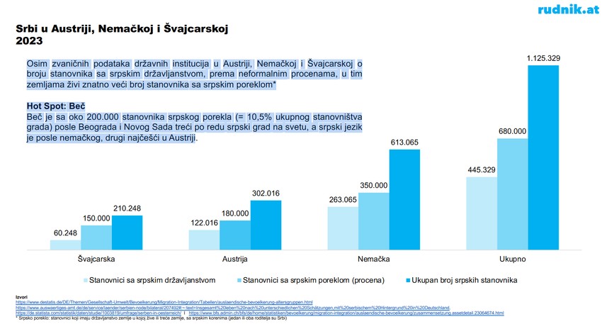 Broj Srba u Austriji, Nemačkoj i Švajcarskoj