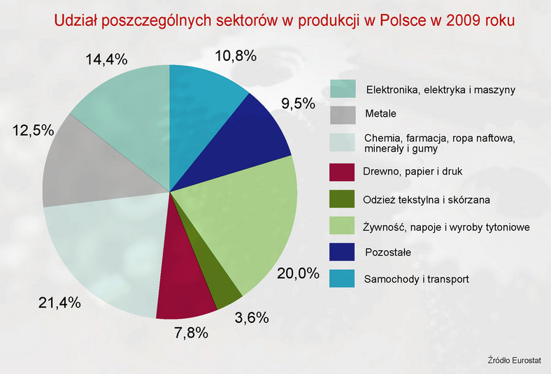 Udział poszczególnych sektorów w produkcji w Polsce w 2009 roku