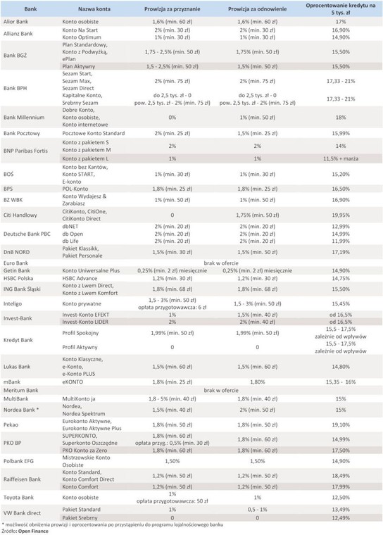 Kredyt odnawialny w koncie - oferta banków z kwietnia 2011 r.
