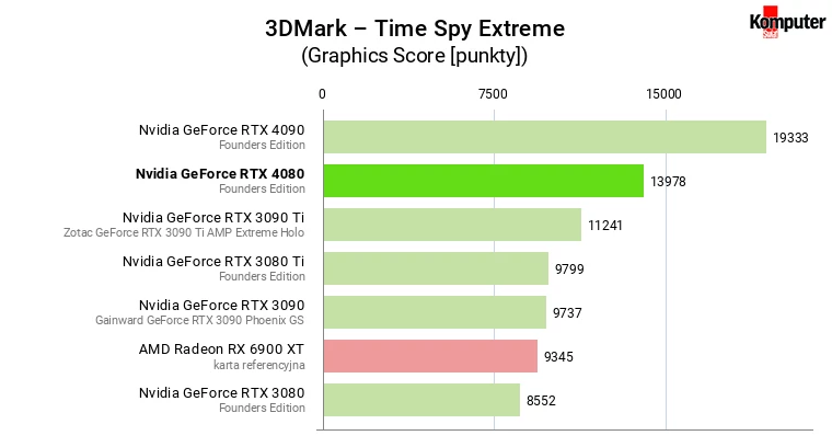 Nvidia GeForce RTX 4080 – 3DMark – Time Spy Extreme