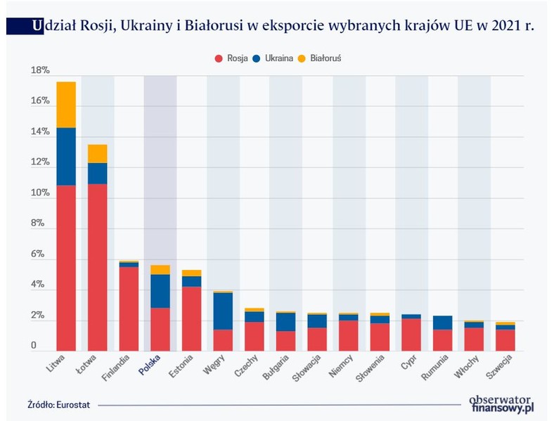 Udział Rosji, Ukrainy i Białorusi w eksporcie wybranych krajów UE w 2021 r