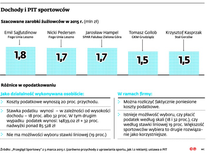Dochody i PIT sportowców