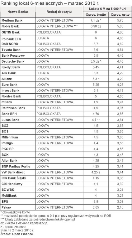 Ranking lokat 6-miesięcznych - marzec 2010 r.