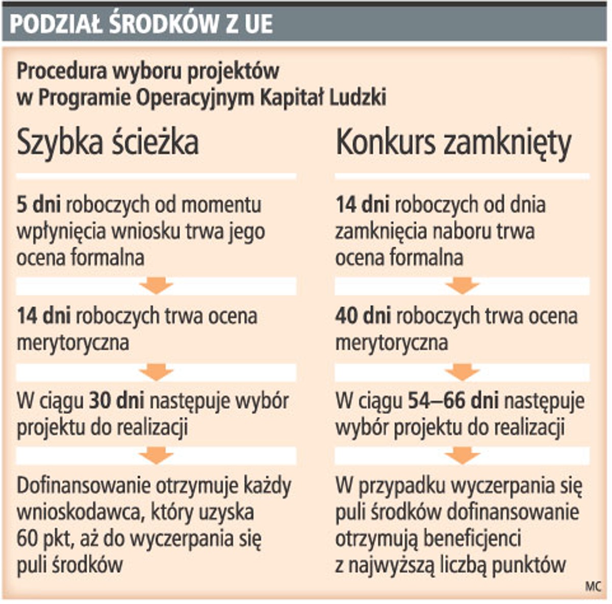 Podział środków z UE