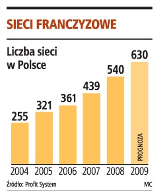 Będą nowe sieci franczyzowe