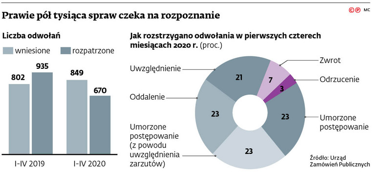 Prawie pół tysiąca spraw czeka na rozpoznanie