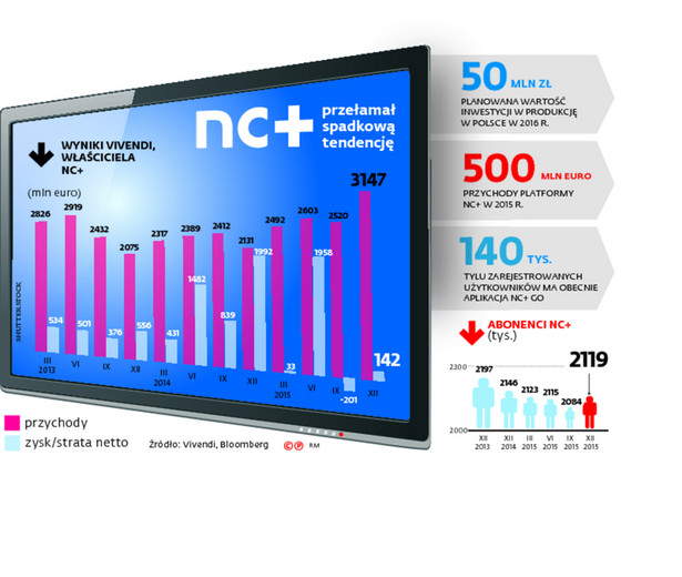 Rewolucja w NC+: Uwolnienie internetowej oferty od pakietu telewizyjnego i dwa polskie seriale rocznie