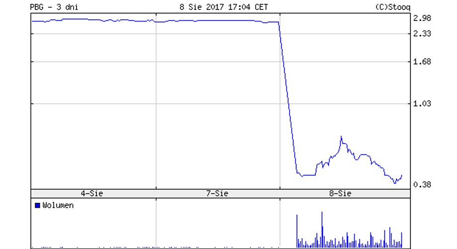 PBG - notowania