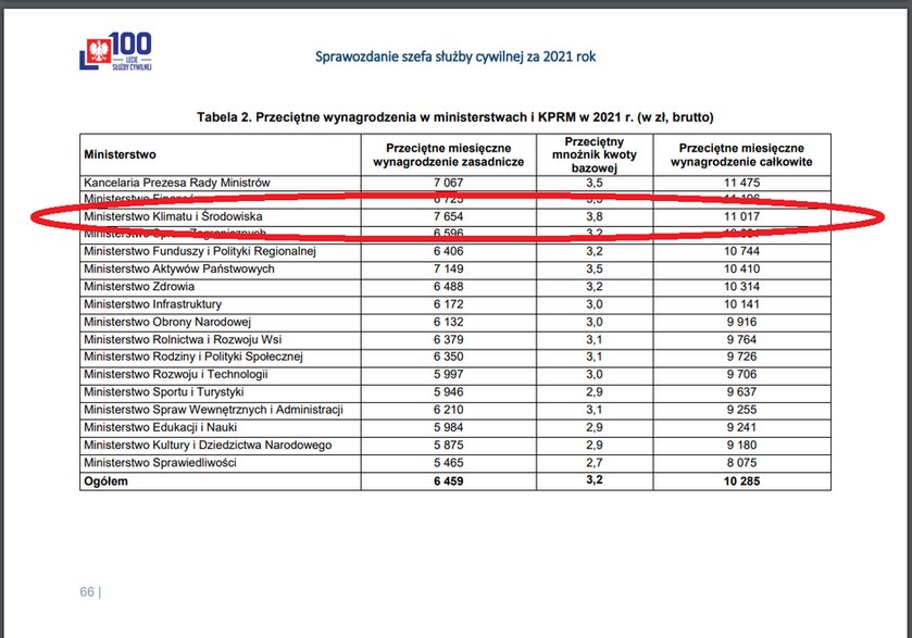 Przeciętne wynagrodzenia w ministerstwach i KPRM w 2021 r (w zł, brutto)