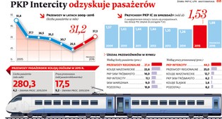 Mordercza konkurencja na torach. PKP Intercity odzyskuje pasażerów
