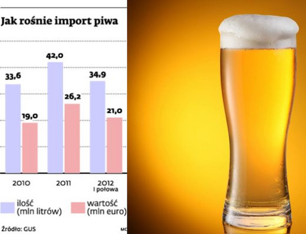 Jak rośnie import piwa