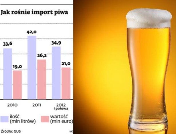 Jak rośnie import piwa