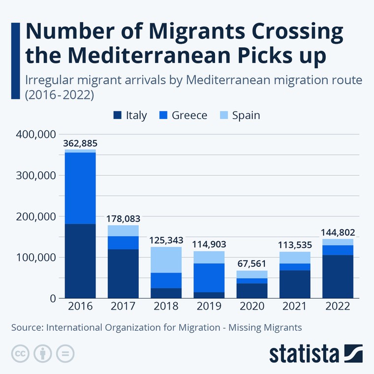 Skala migracji przez Morze Śródziemne do państw UE