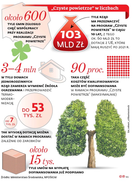 Czyste powietrze w liczbach