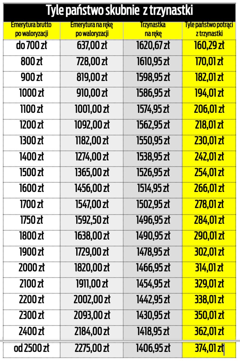 Tyle z trzynastej emerytury zabierze państwo.