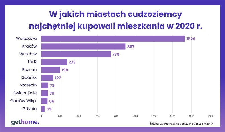 Cudzoziemcy - miasta