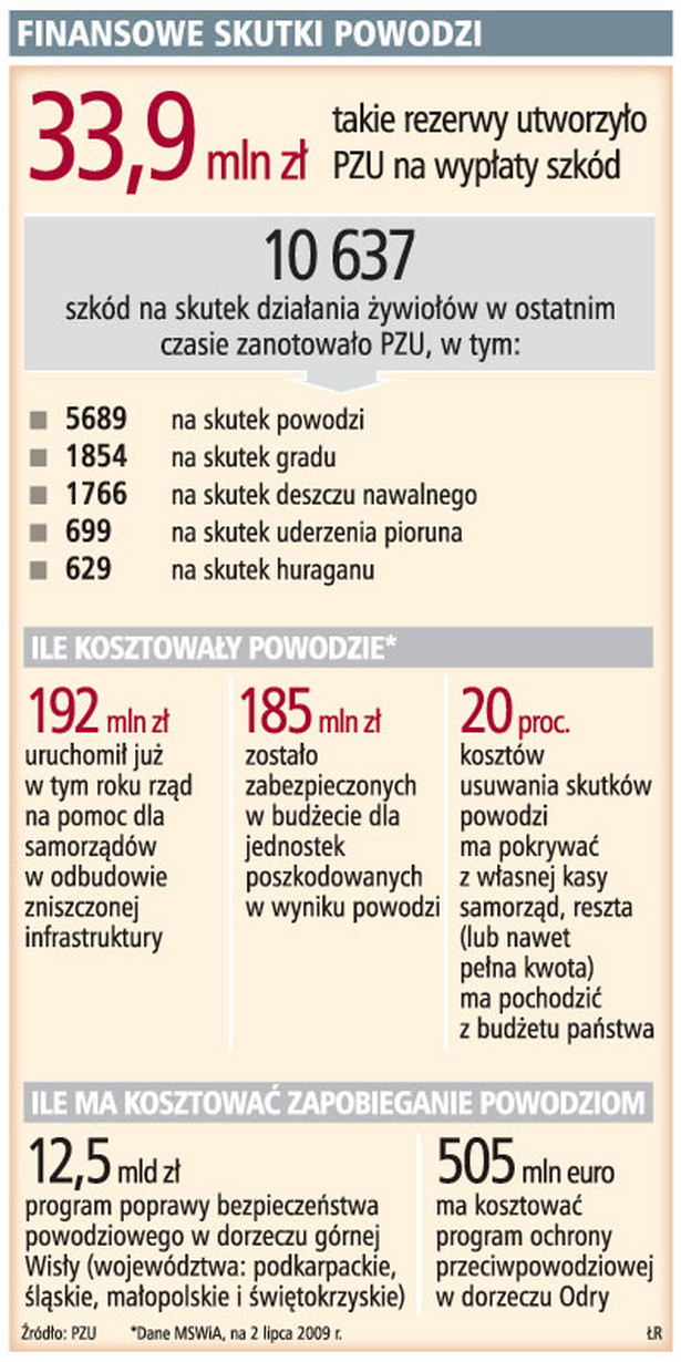 Finansowe skutki powodzi