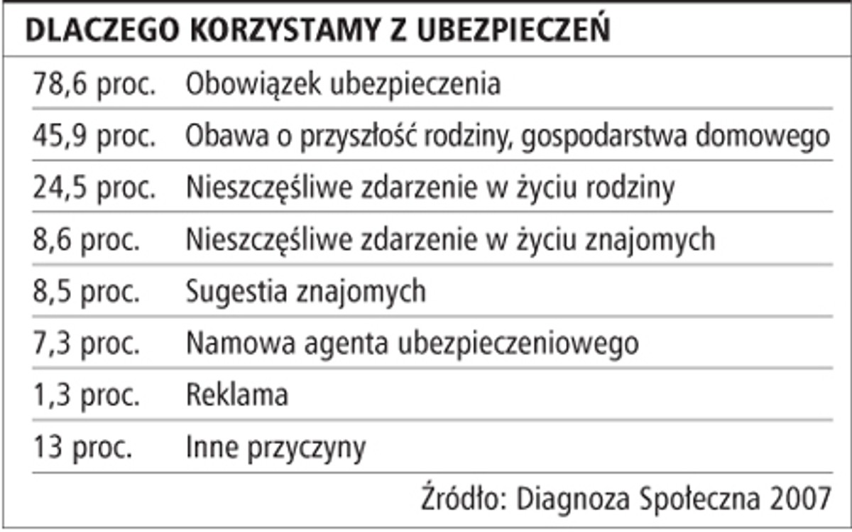 Dlaczego korzystamy z ubezpieczeń