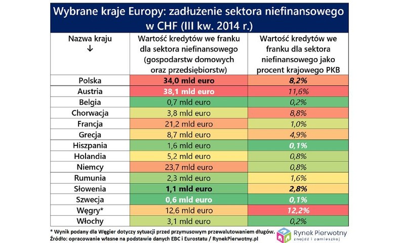 Zadłużenie sektora niefinansowego w wybranych krajach Europy w CHF w 3 kw. 2014 r.