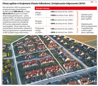 Plany ogólne w Krajowym Planie Odbudowy i Zwiększenia Odporności (KPO)