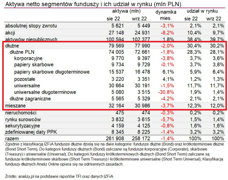 Z funduszy inwestycyjnych otwartych w tym roku wyparowały dziesiątki miliardów złotych.