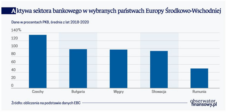 Aktywa sektora bankowego w wybranych państwach Europy Środkowo-Wschodniej