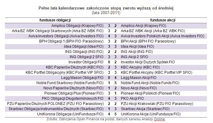 Pełne lata kalendarzowe zakończone stopą zwrotu wyższą od średniej