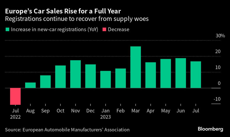 12 kolejny wzrost sprzedaży samochodów w Europie