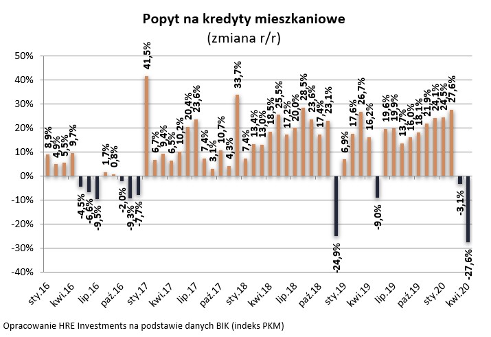 Popyt na kredyty mieszkaniowe