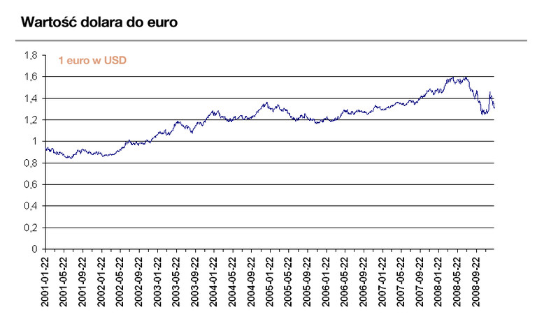 Wartośc dolara do euro