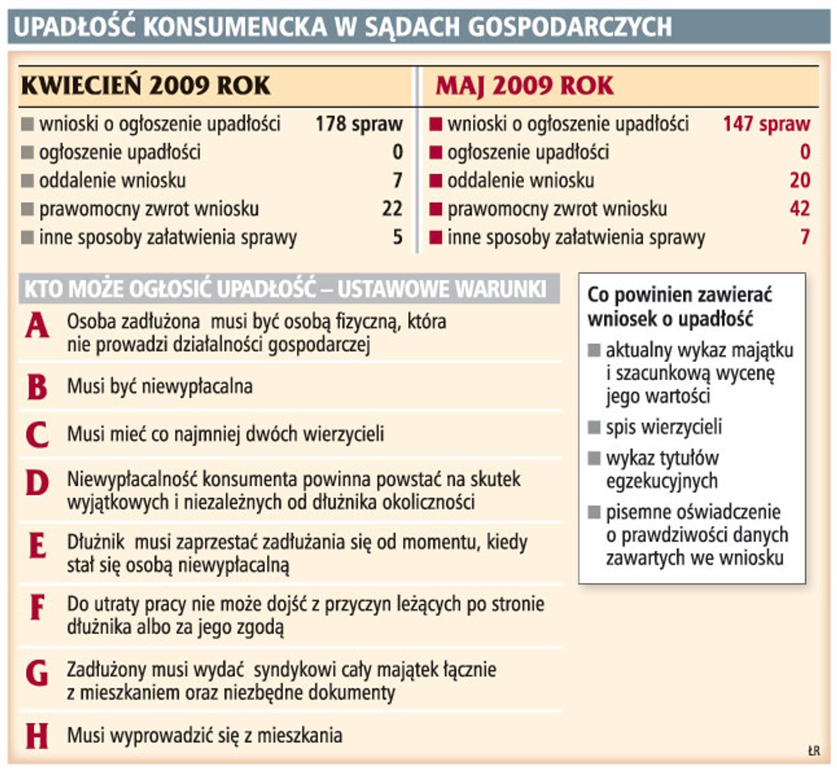 Upadłość konsumencka w sądach gospodarczych