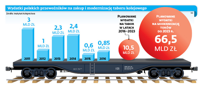 Wydatki polskich przewoźników na zakup i modernizację taboru kolejowego