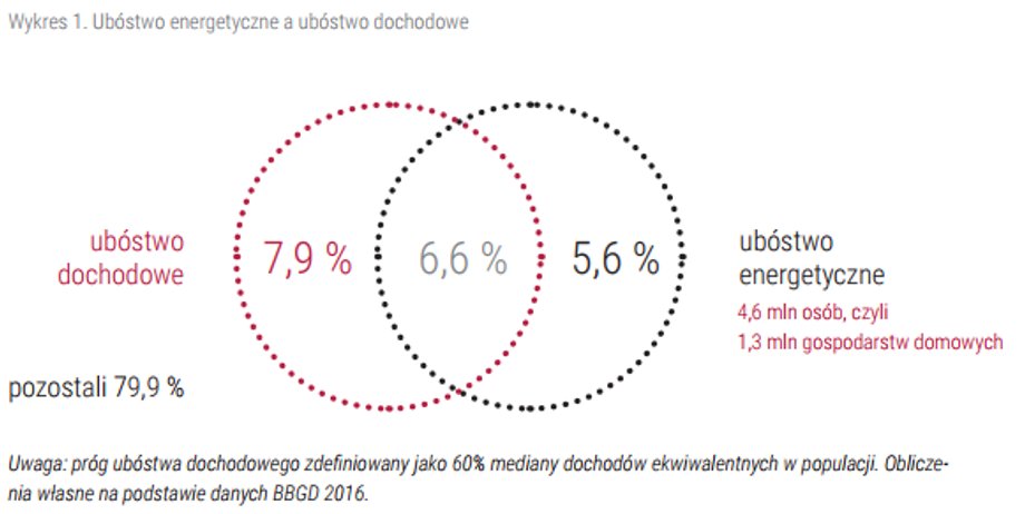 Ubóstwo energetyczne a ubóstwo dochodowe